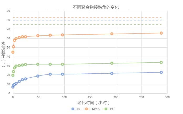 图2：经过相同等离子体处理后3种不同聚合物的水接触角（⁰）。