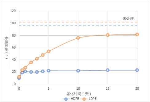 等离子处理时效性