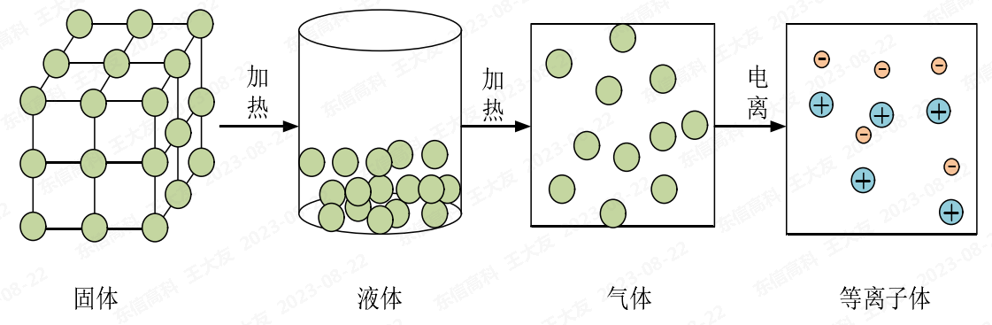 等离子体