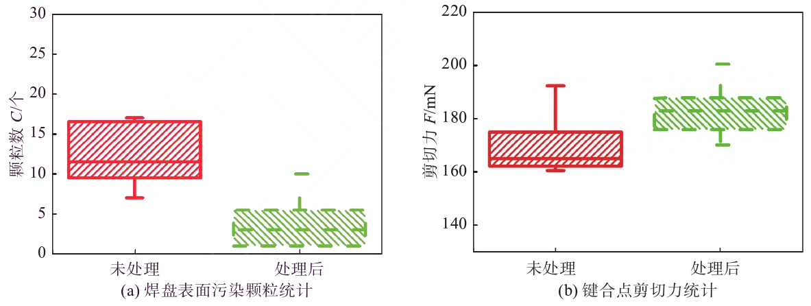 等离子清洗前后污染颗粒和剪切力统计