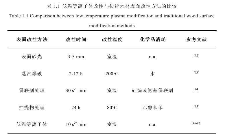 低温等离子体改性与传统木材表面改性方法的比较