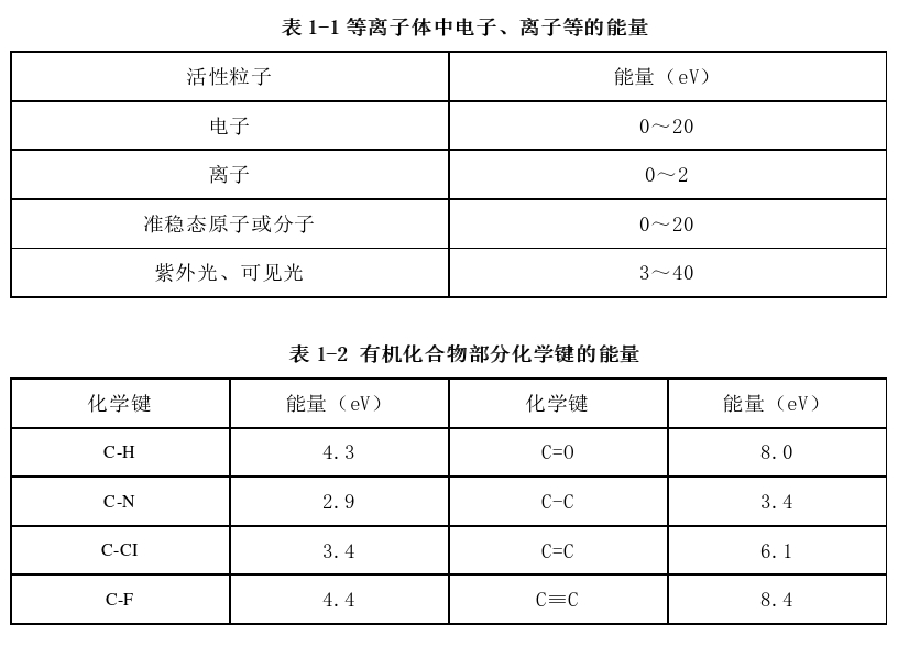 等离子体中电子、离子等的能量 