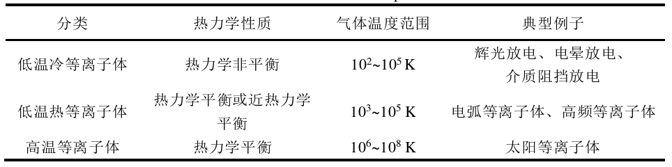 表1-2 等离子体分类 