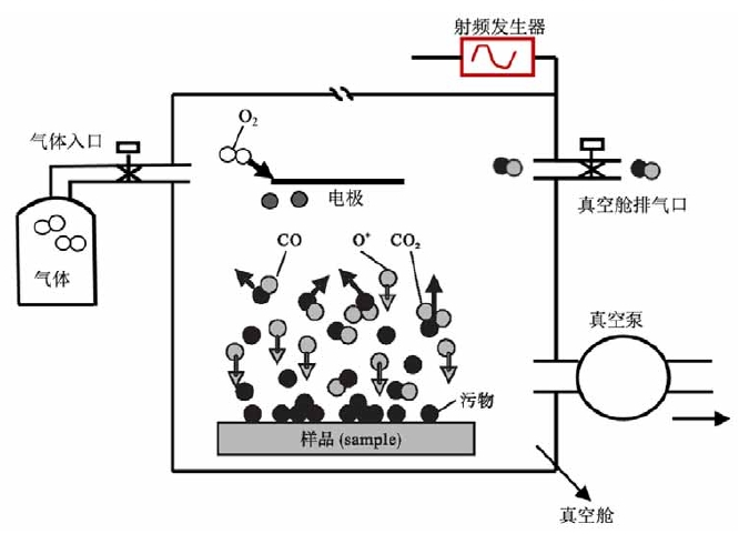等离子气体产生与清洗过程图 