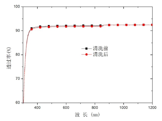 大气常压等离子清洗中K9玻璃基片(无污染物)透过率变化图 
