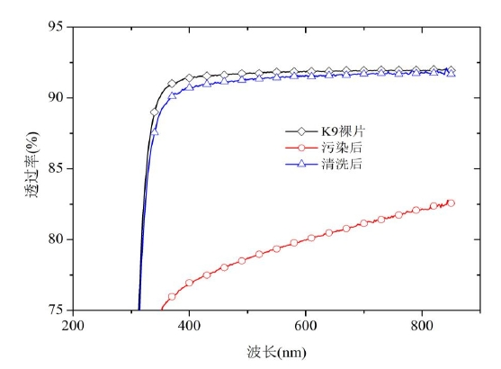 大气常压等离子清洗中K9玻璃表面机油透过率变化图