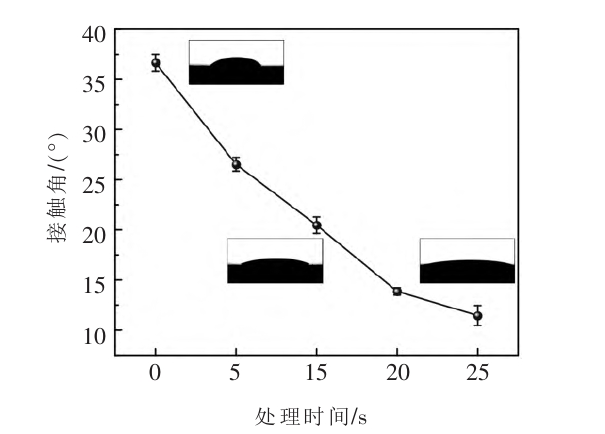 钛合金等离子清洗后的生物油接触角