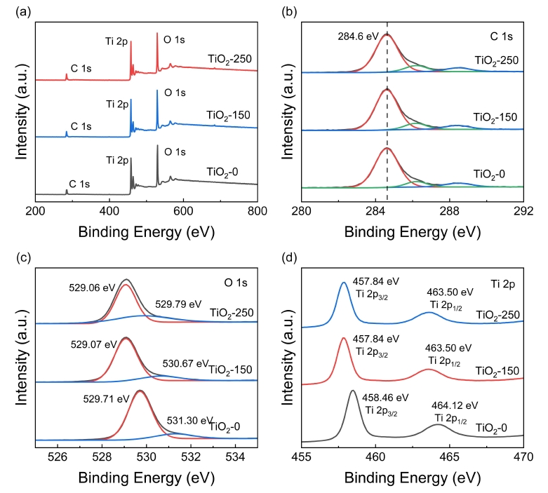 TiO2-0、TiO2-1 50和TiO2-250的XPS谱图