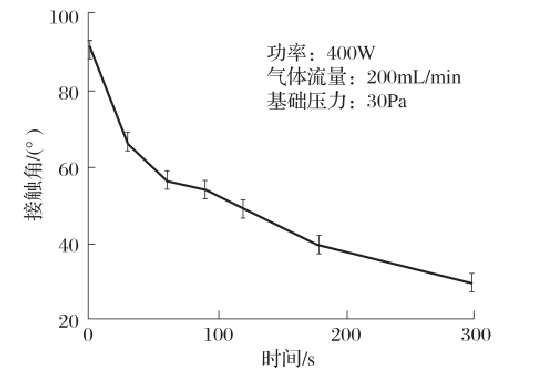 等离子体处理时间对PS表面亲水性的影响