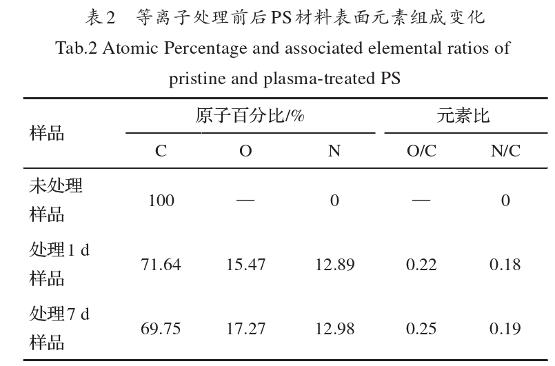等离子处理前后PS材料表面元素组成变化