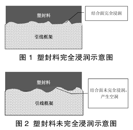 等离子清洗提高塑封粘接力