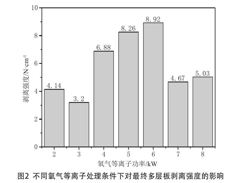 不同氧气等离子处理条件下对最终多层板剥离强度的影响