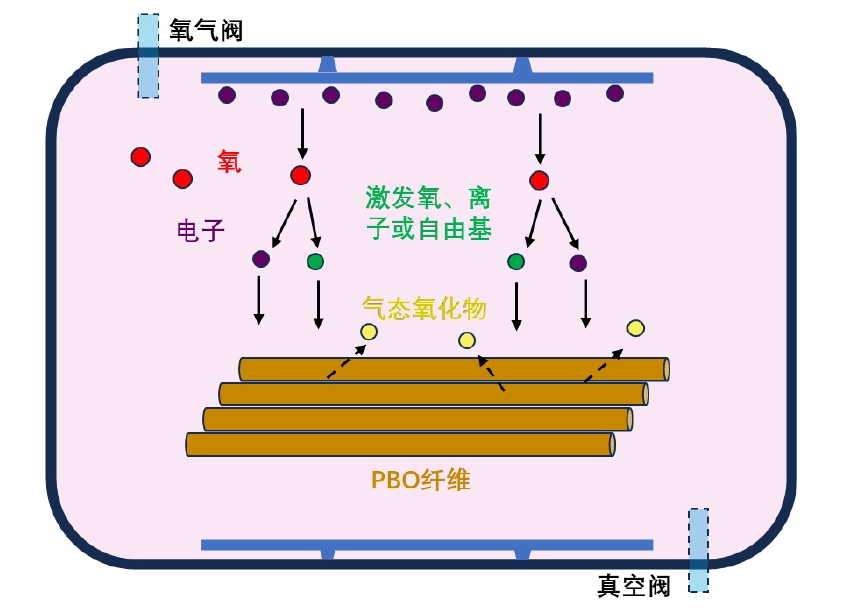  氧等离子体处理PBO纤维示意图