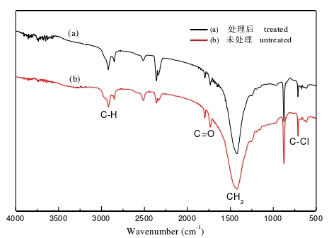 大气等离子体处理前后的发泡PVC板表面FTIR图谱