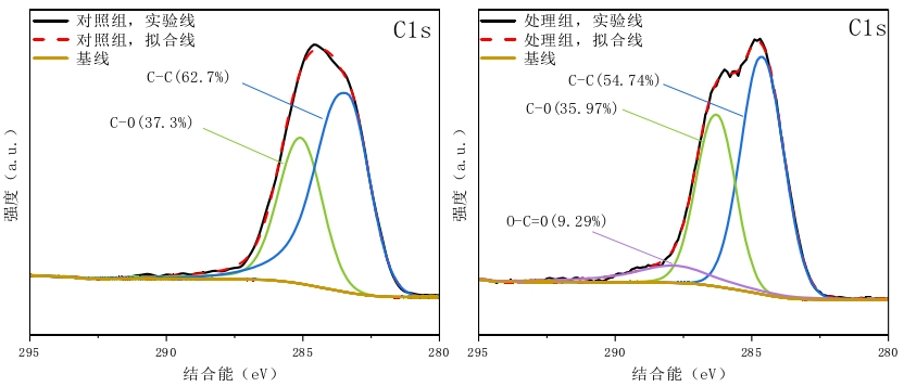 等离子体处理前后CF表面C1 s分峰拟合图 