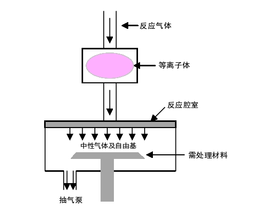 远程等离子清洗原理示意图