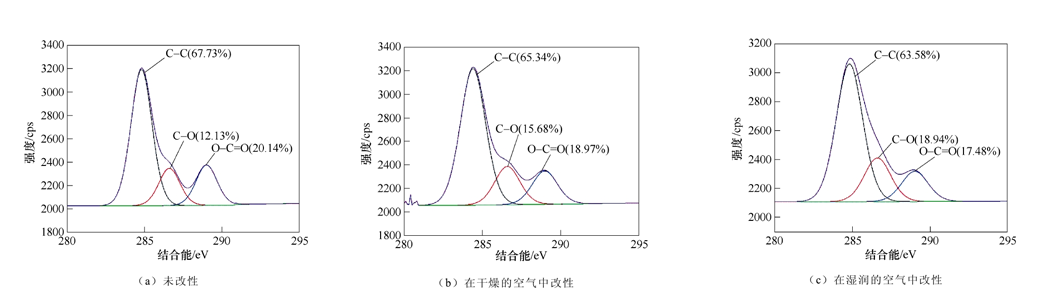 等离子体改性纳米SiO2粒子的C1s分峰拟合曲线
