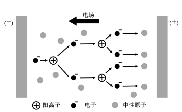 等离子体形成过程示意图