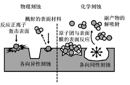 图1.4 等离子体刻蚀原理图
