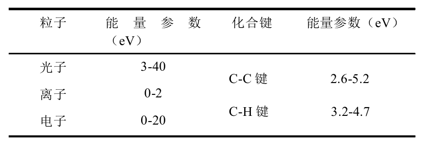 表1-1 等离子体粒子能量和UHMWPE纤维化学键能