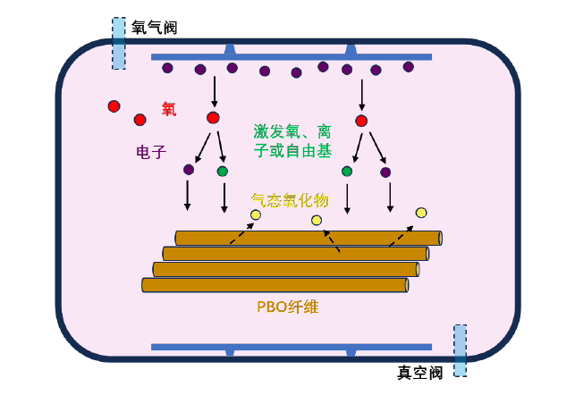 图1-1 氧等离子体处理PBO纤维示意图