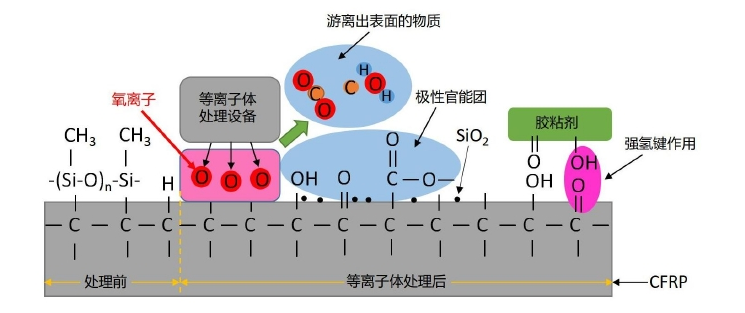 图1.1 氧气等离子体处理对CFRP粘接界面污染物和化学基团影响的示意图