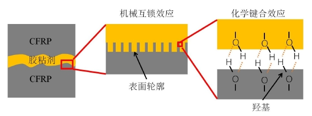 等离子清洗增强碳纤维界面粘接性能示意图