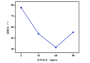 等离子处理速度对PMMA接触角的影响