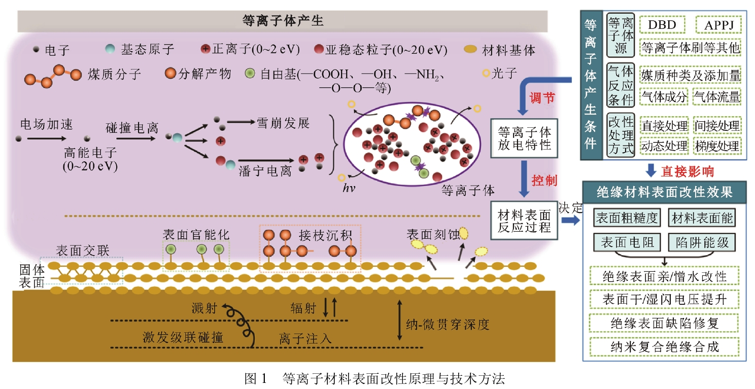 等离子材料表面改性原理与技术方法 