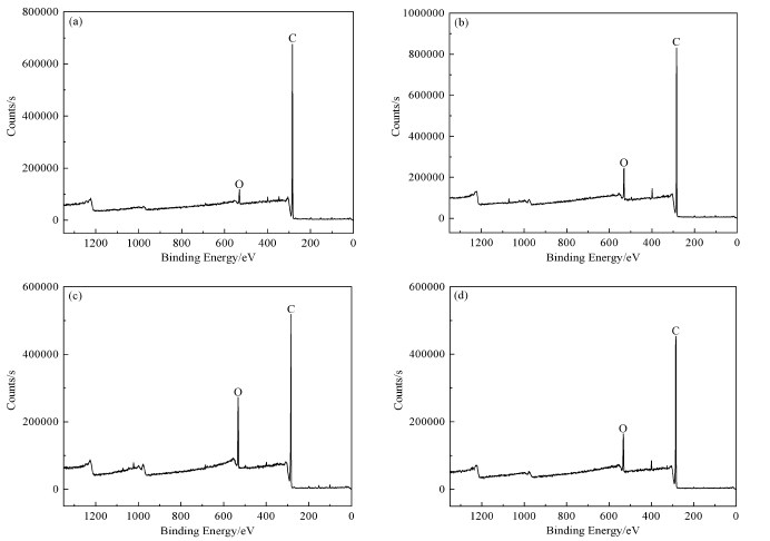 图2 等离子体处理不同时间后基底表面XPS全谱扫描图