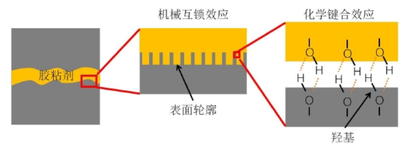 等离子体处理增强粘接强度示意图