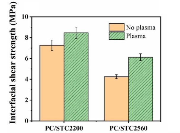 图2 PC/Silicone:界面剪切强度