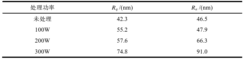 表3 等离子清洗前后芳纶表面粗糙度的变化