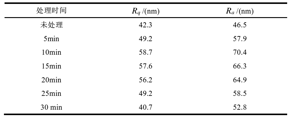 表6 不同等离子清洗时间下芳纶表面粗糙度 