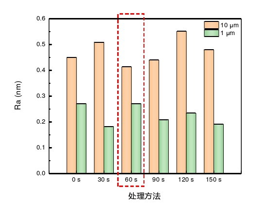 石英玻璃表面粗糙度随等离子体活化时间变化关系 