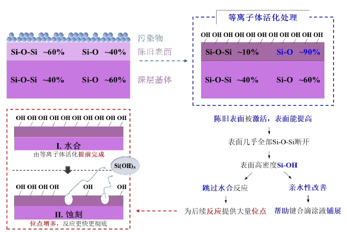图1 等离子体清洗活化对石英玻璃表面作用机理图