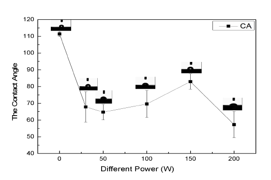 图1 不同功率等离子体处理硅橡胶表面接触角
