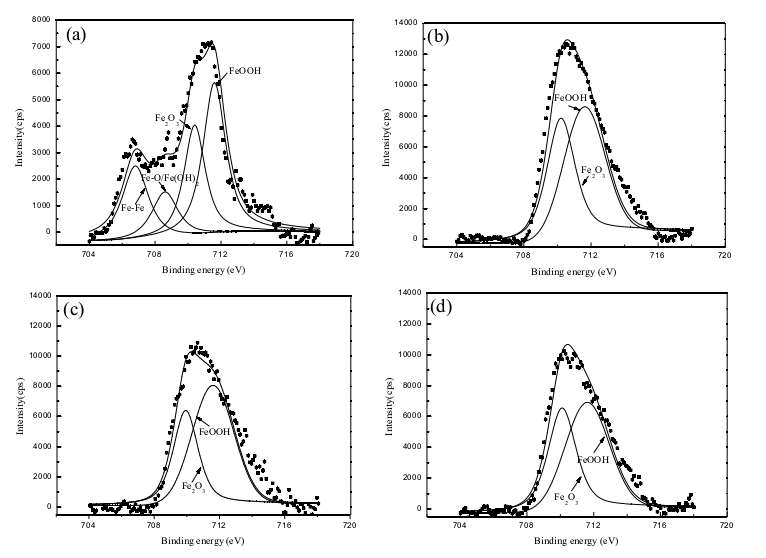 不同等离子体处理的钢表面的Fe2p高分辨光谱