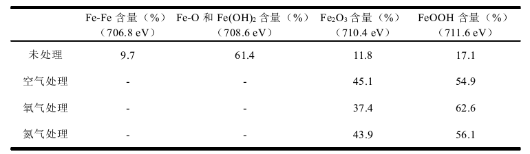 表1不同等离子体处理后基体表面Fe氧化物的相对含量