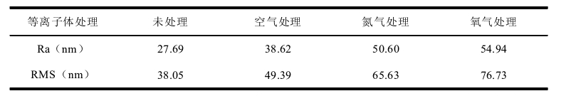 不同低温等离子体处理的Q235钢表面粗糙度值