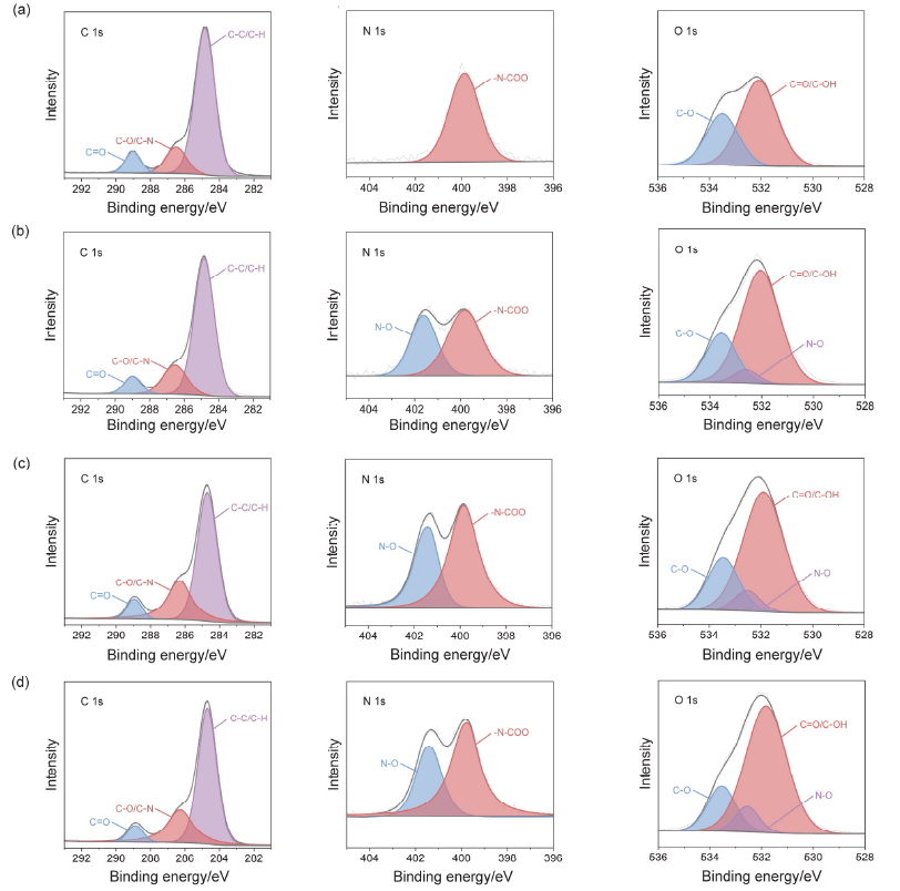 图2  等离子体(a)处理前, (b)处理1 min, (c)处理2 min及(d)处理5 min的TPU薄膜的XPS谱图 