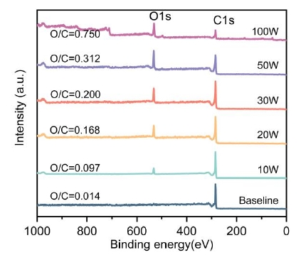 图 3 等离子体处理前后CNTs薄膜表面元素的XPS光谱 