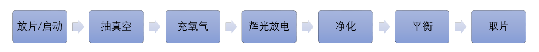 图1 等离子体活化晶圆流程 
