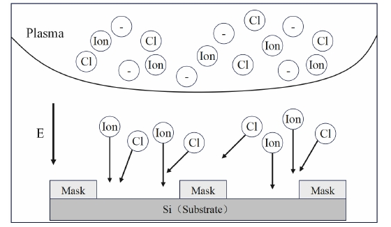 图1-1 等离子体刻蚀过程图