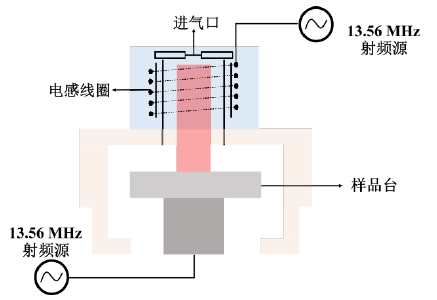 图2-2 电感耦合等离子体反应离子刻蚀系统示意图