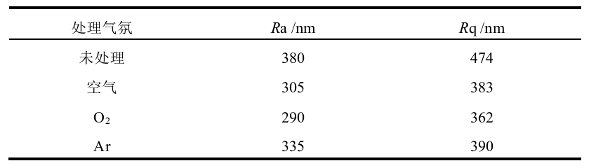 表1  冷等离子处理前后橡胶三维形貌表面参数