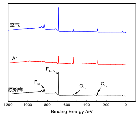 图3  冷等离子处理前后氟橡胶的全谱图 