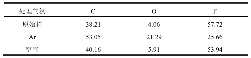 表2  冷等离子体处理前后氟橡胶的表面元素含量      %