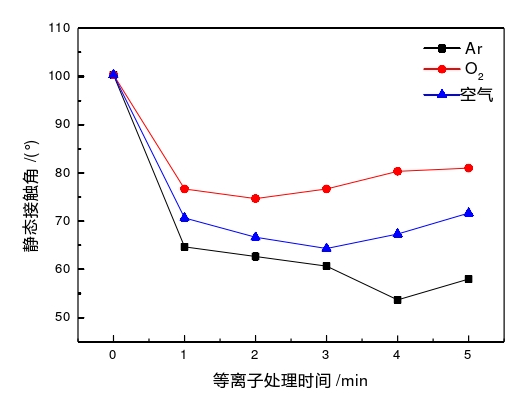 图4  等离子体处理时间与表面接触角的关系 