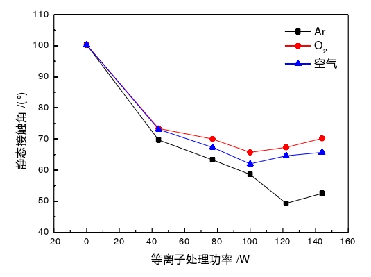 图5  等离子体处理功率与表面接触角的关系
